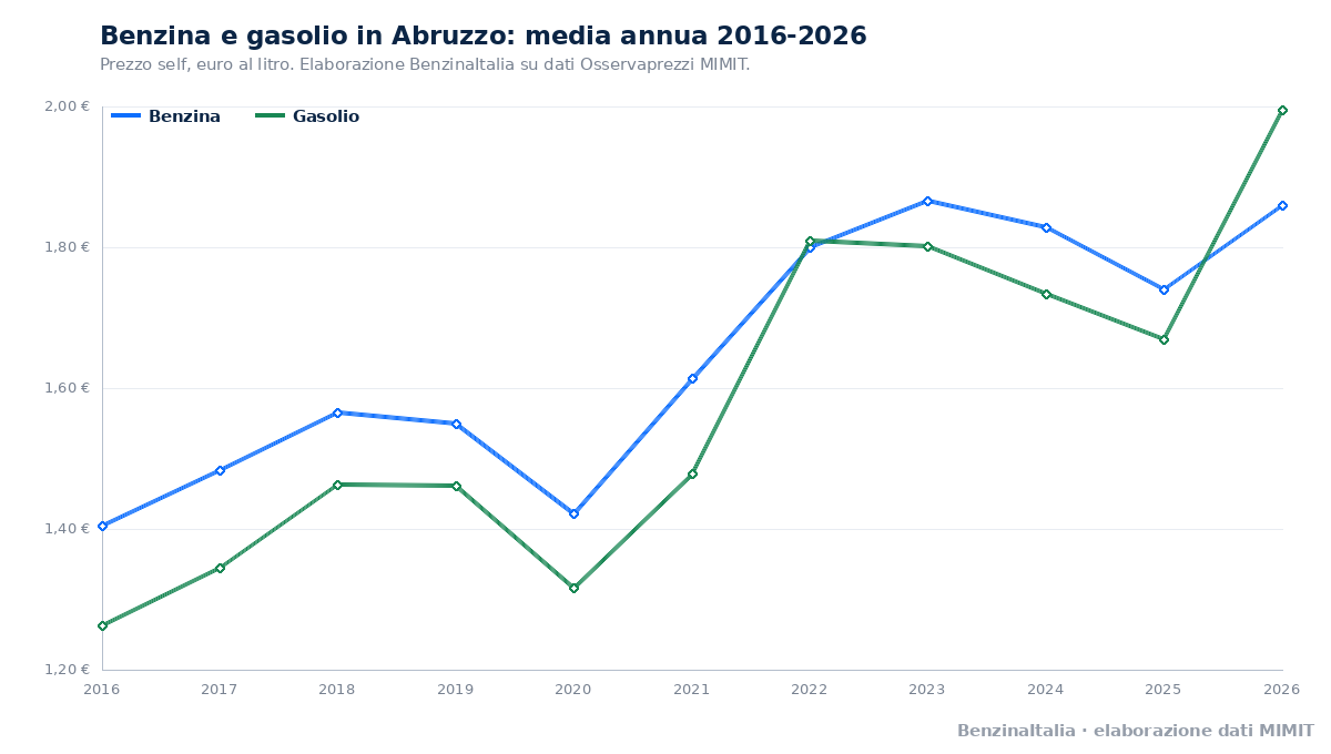 Benzina e gasolio in Abruzzo, media annua dal 2016 al 2026. Fonte: BenzinaItalia, elaborazione dati MIMIT.
