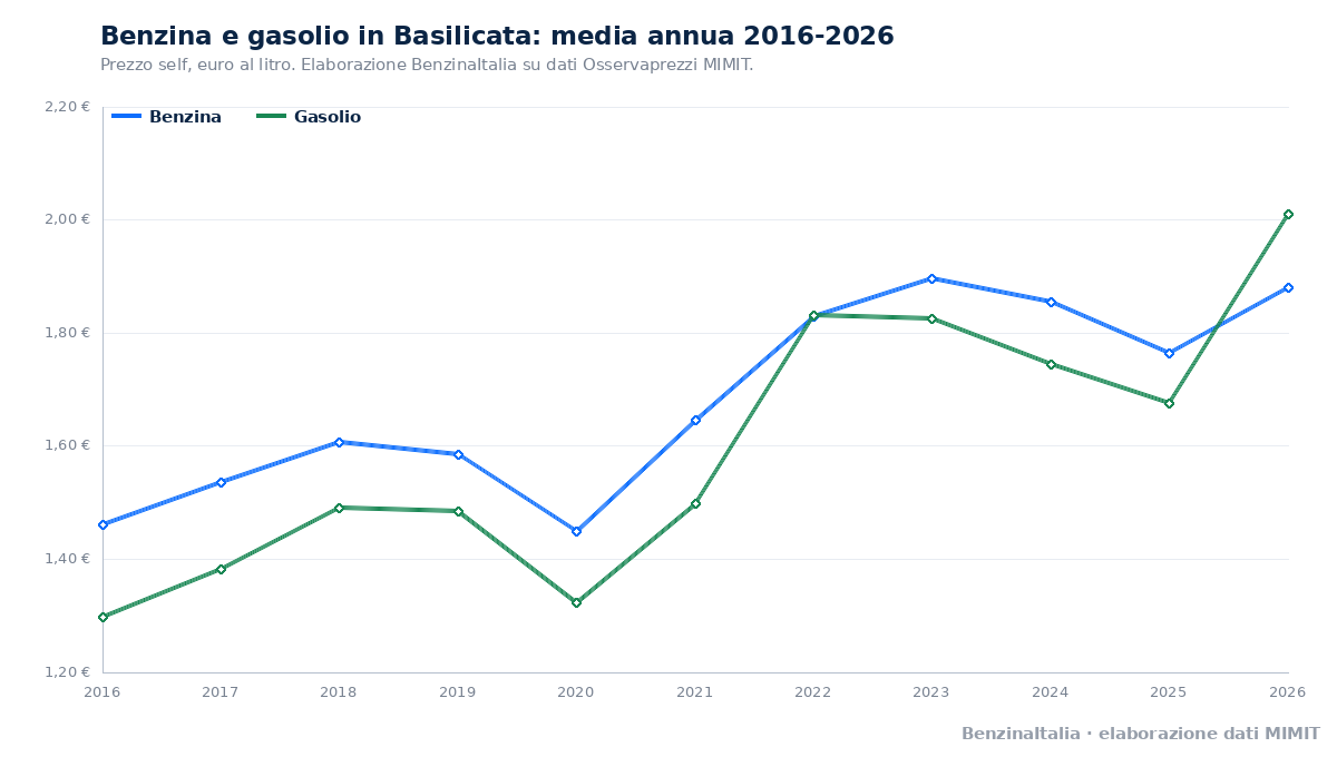 Benzina e gasolio in Basilicata, media annua dal 2016 al 2026. Fonte: BenzinaItalia, elaborazione dati MIMIT.