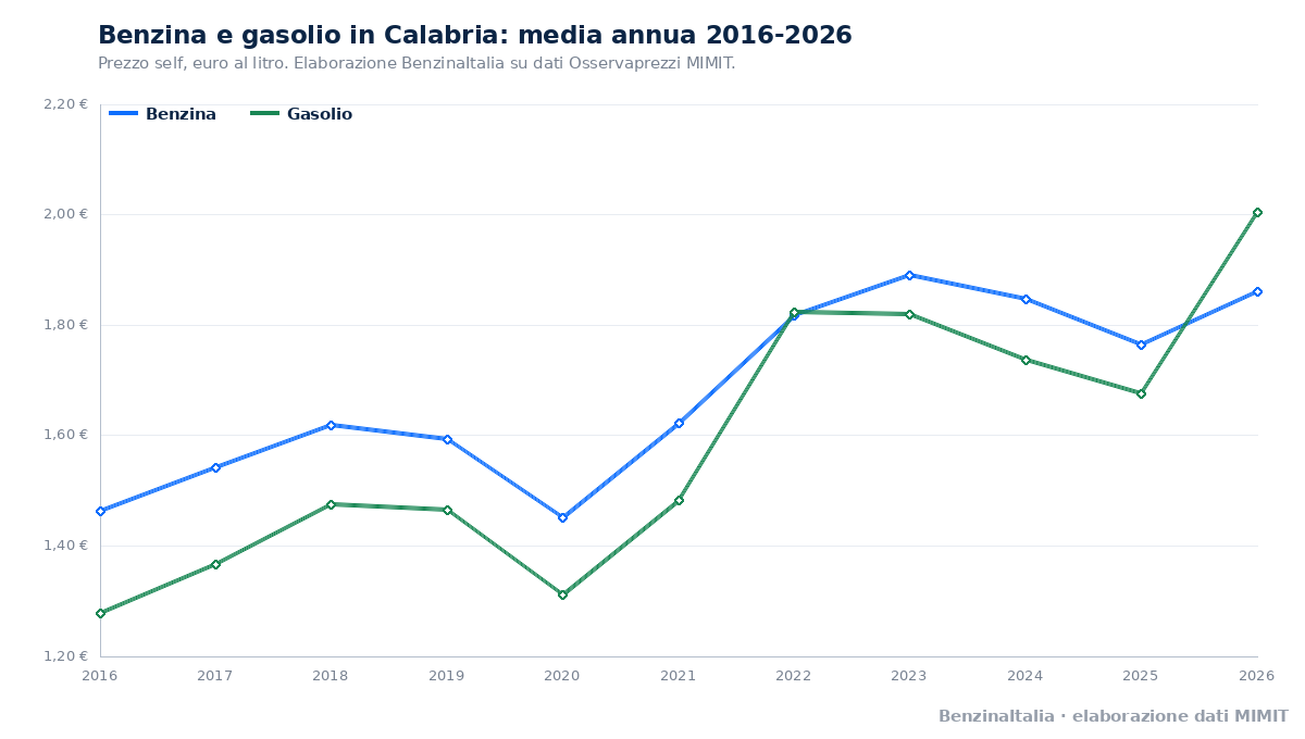 Benzina e gasolio in Calabria, media annua dal 2016 al 2026. Fonte: BenzinaItalia, elaborazione dati MIMIT.