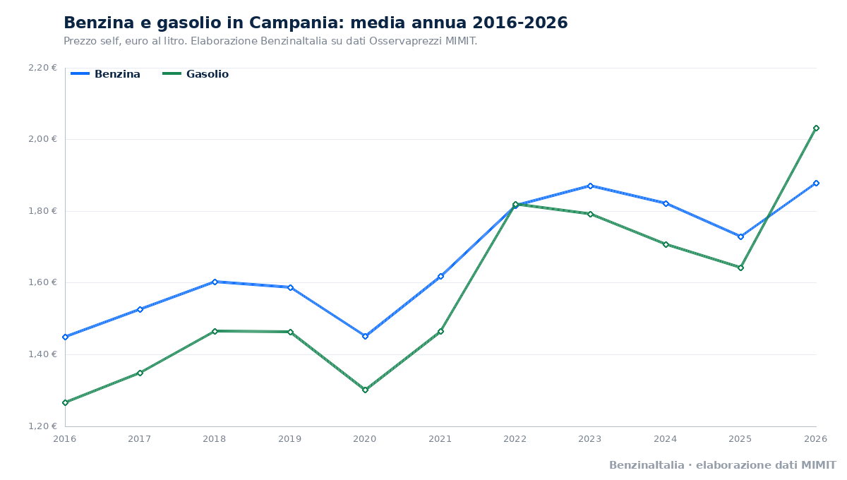 Benzina e gasolio in Campania, media annua dal 2016 al 2026. Fonte: BenzinaItalia, elaborazione dati MIMIT.