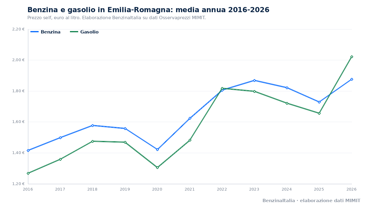 Benzina e gasolio in Emilia-Romagna, media annua dal 2016 al 2026. Fonte: BenzinaItalia, elaborazione dati MIMIT.