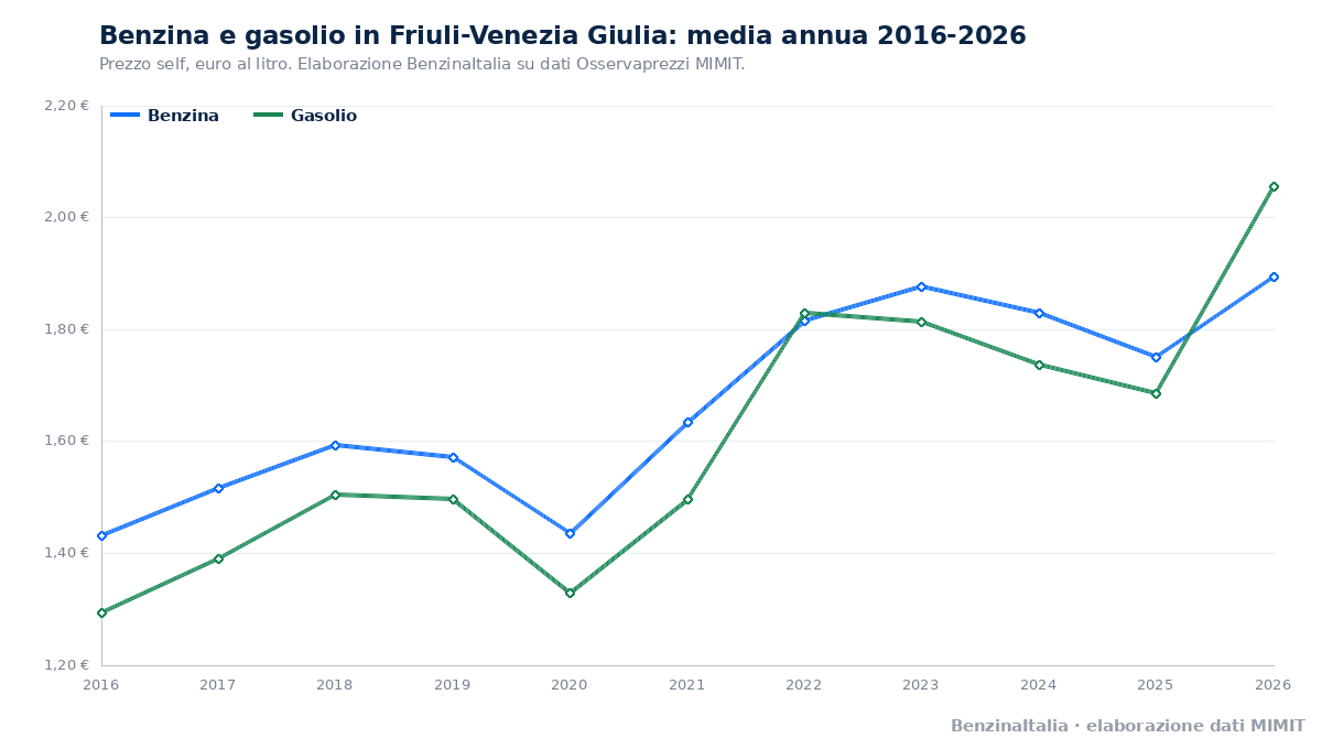 Benzina e gasolio in Friuli-Venezia Giulia, media annua dal 2016 al 2026. Fonte: BenzinaItalia, elaborazione dati MIMIT.