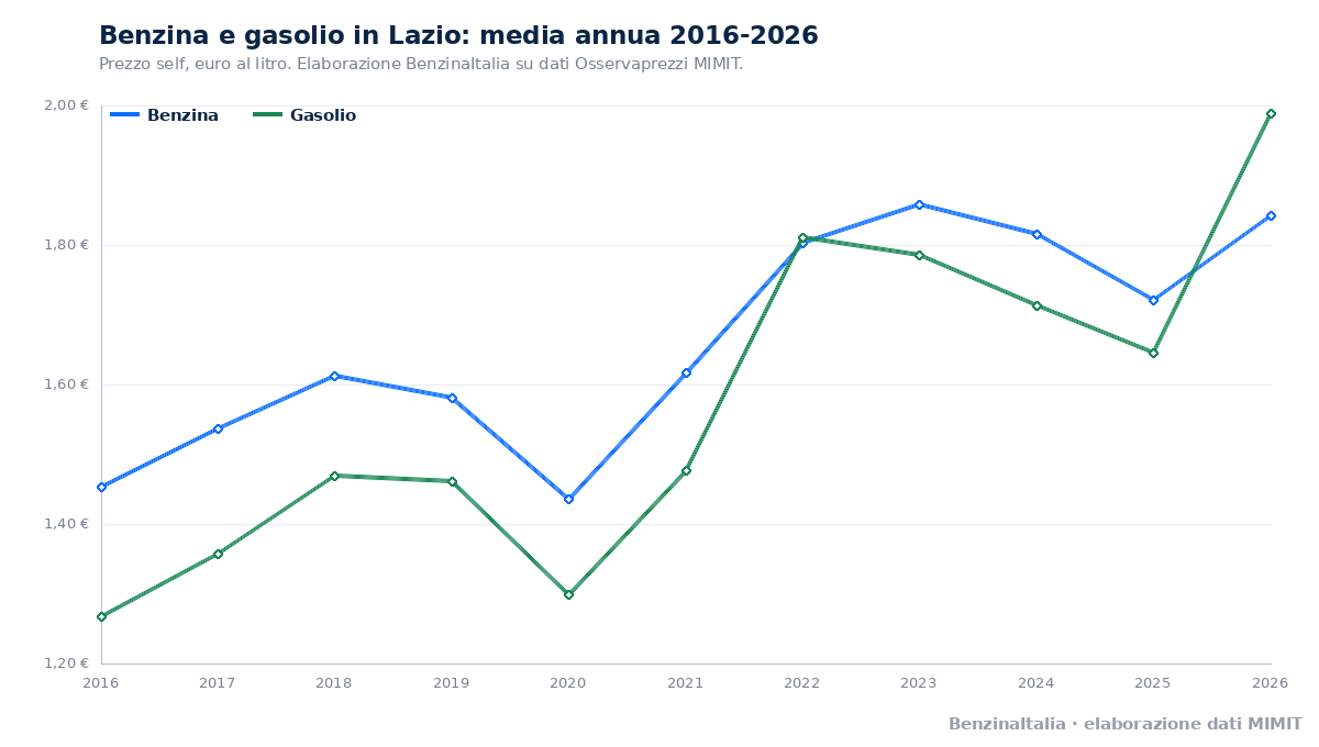 Benzina e gasolio in Lazio, media annua dal 2016 al 2026. Fonte: BenzinaItalia, elaborazione dati MIMIT.