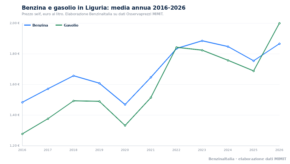 Benzina e gasolio in Liguria, media annua dal 2016 al 2026. Fonte: BenzinaItalia, elaborazione dati MIMIT.