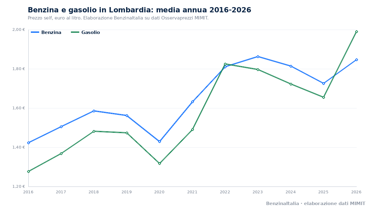 Benzina e gasolio in Lombardia, media annua dal 2016 al 2026. Fonte: BenzinaItalia, elaborazione dati MIMIT.