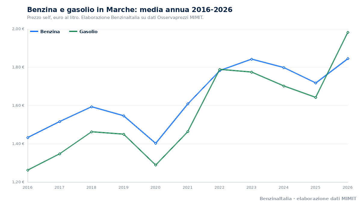 Benzina e gasolio in Marche, media annua dal 2016 al 2026. Fonte: BenzinaItalia, elaborazione dati MIMIT.