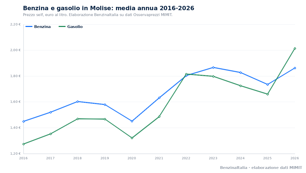 Benzina e gasolio in Molise, media annua dal 2016 al 2026. Fonte: BenzinaItalia, elaborazione dati MIMIT.