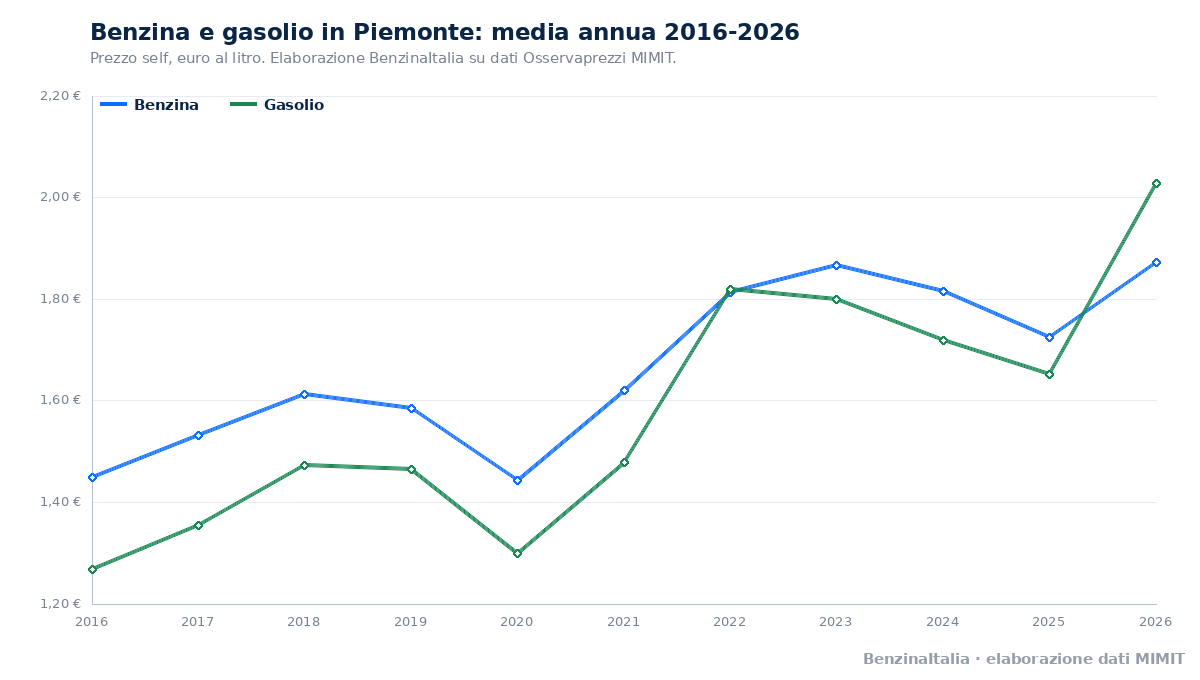 Benzina e gasolio in Piemonte, media annua dal 2016 al 2026. Fonte: BenzinaItalia, elaborazione dati MIMIT.