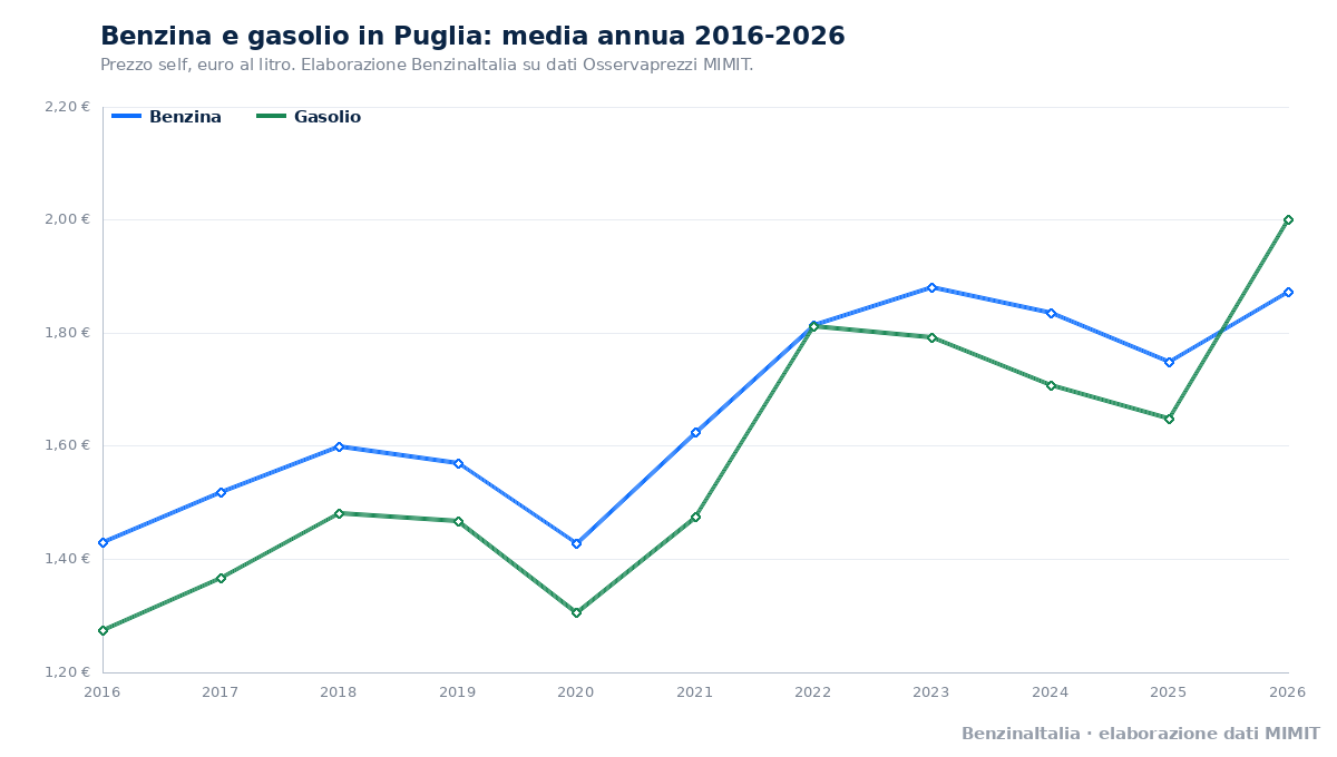 Benzina e gasolio in Puglia, media annua dal 2016 al 2026. Fonte: BenzinaItalia, elaborazione dati MIMIT.