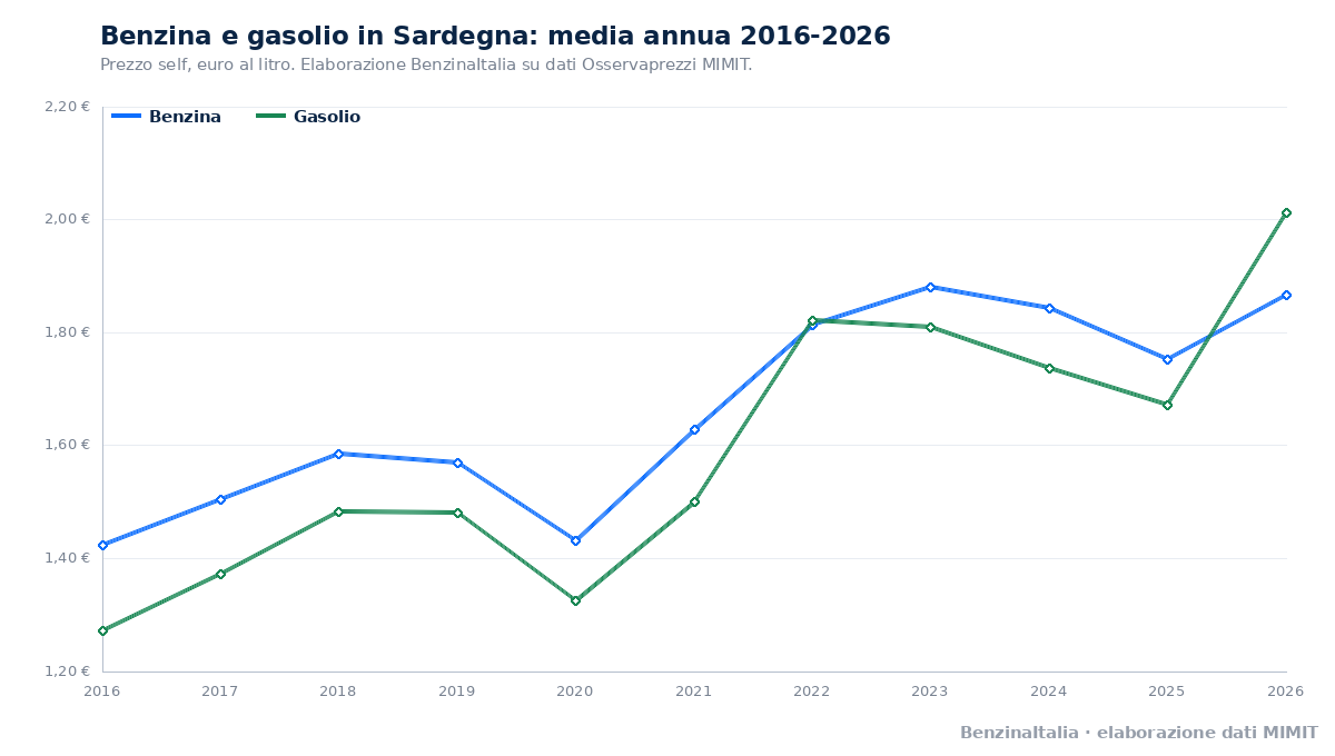Benzina e gasolio in Sardegna, media annua dal 2016 al 2026. Fonte: BenzinaItalia, elaborazione dati MIMIT.