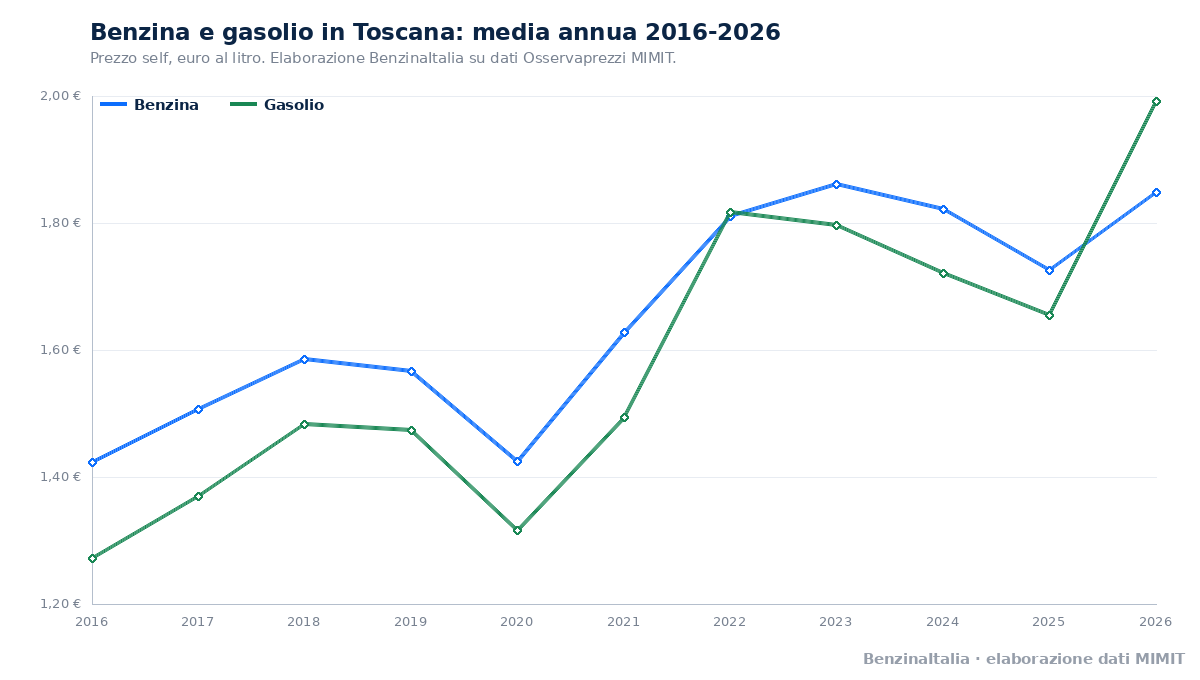 Benzina e gasolio in Toscana, media annua dal 2016 al 2026. Fonte: BenzinaItalia, elaborazione dati MIMIT.