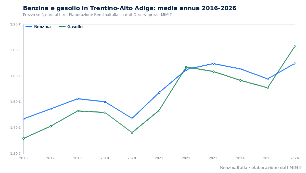 Benzina e gasolio in Trentino-Alto Adige, media annua dal 2016 al 2026. Fonte: BenzinaItalia, elaborazione dati MIMIT.
