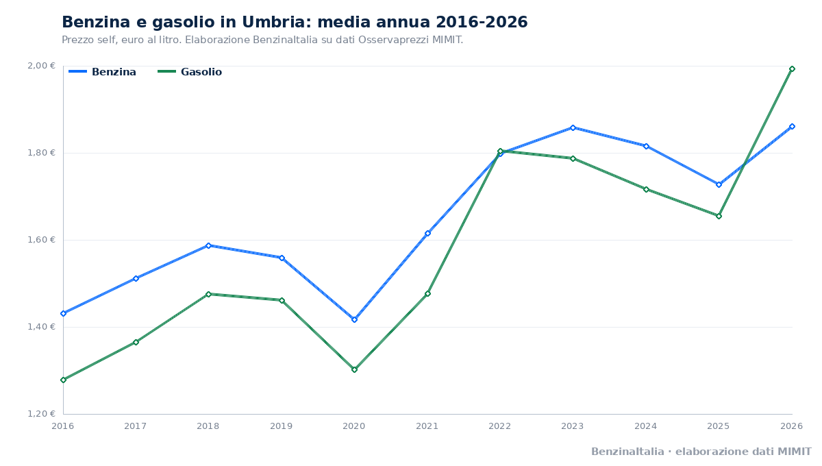 Benzina e gasolio in Umbria, media annua dal 2016 al 2026. Fonte: BenzinaItalia, elaborazione dati MIMIT.