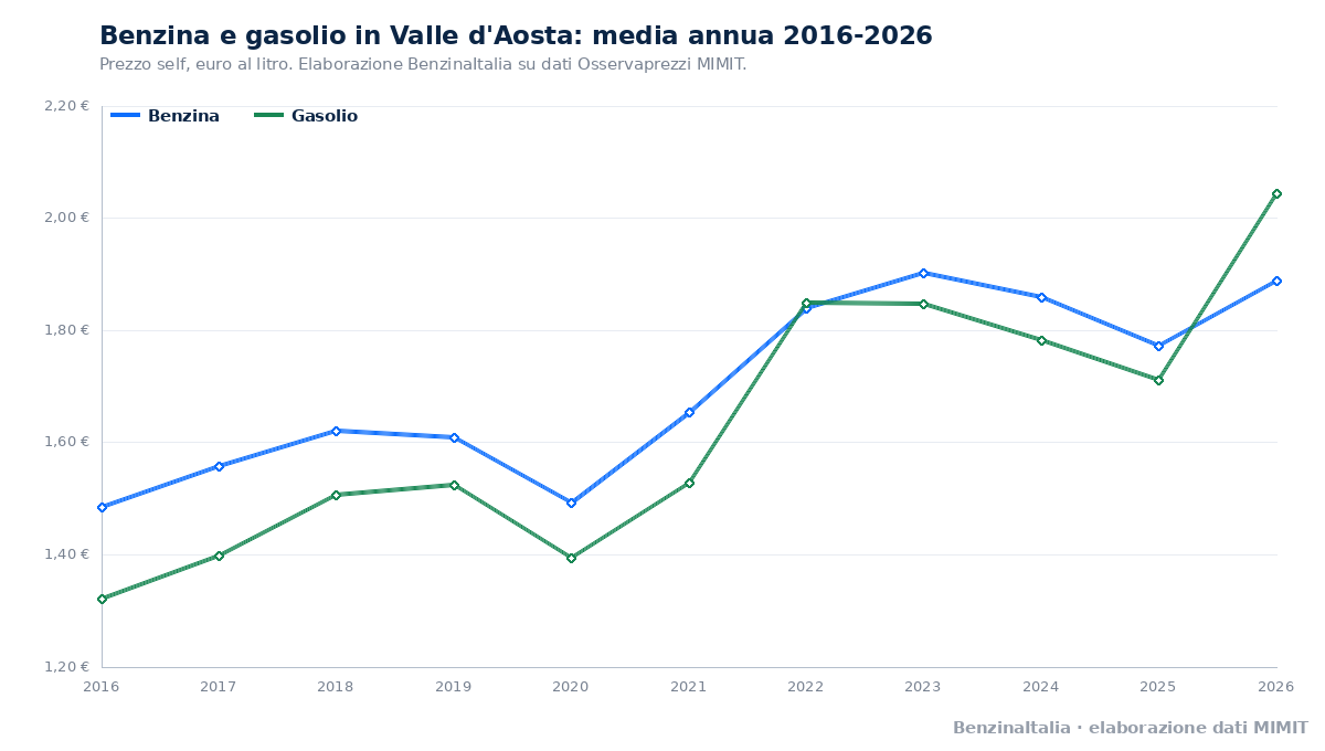 Benzina e gasolio in Valle d'Aosta, media annua dal 2016 al 2026. Fonte: BenzinaItalia, elaborazione dati MIMIT.