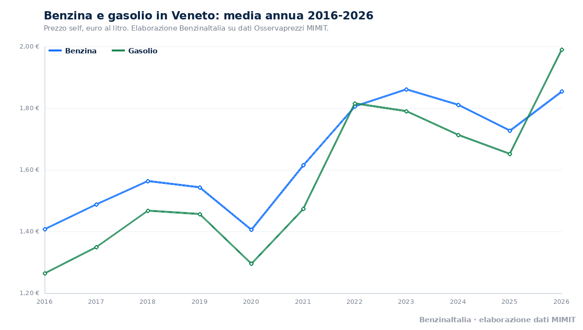 Benzina e gasolio in Veneto, media annua dal 2016 al 2026. Fonte: BenzinaItalia, elaborazione dati MIMIT.