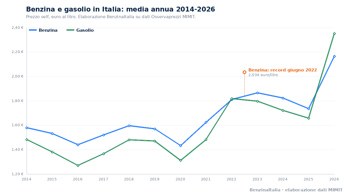 Benzina e gasolio in Italia, media annua dal 2014 al 2026. Fonte: BenzinaItalia, elaborazione dati MIMIT.